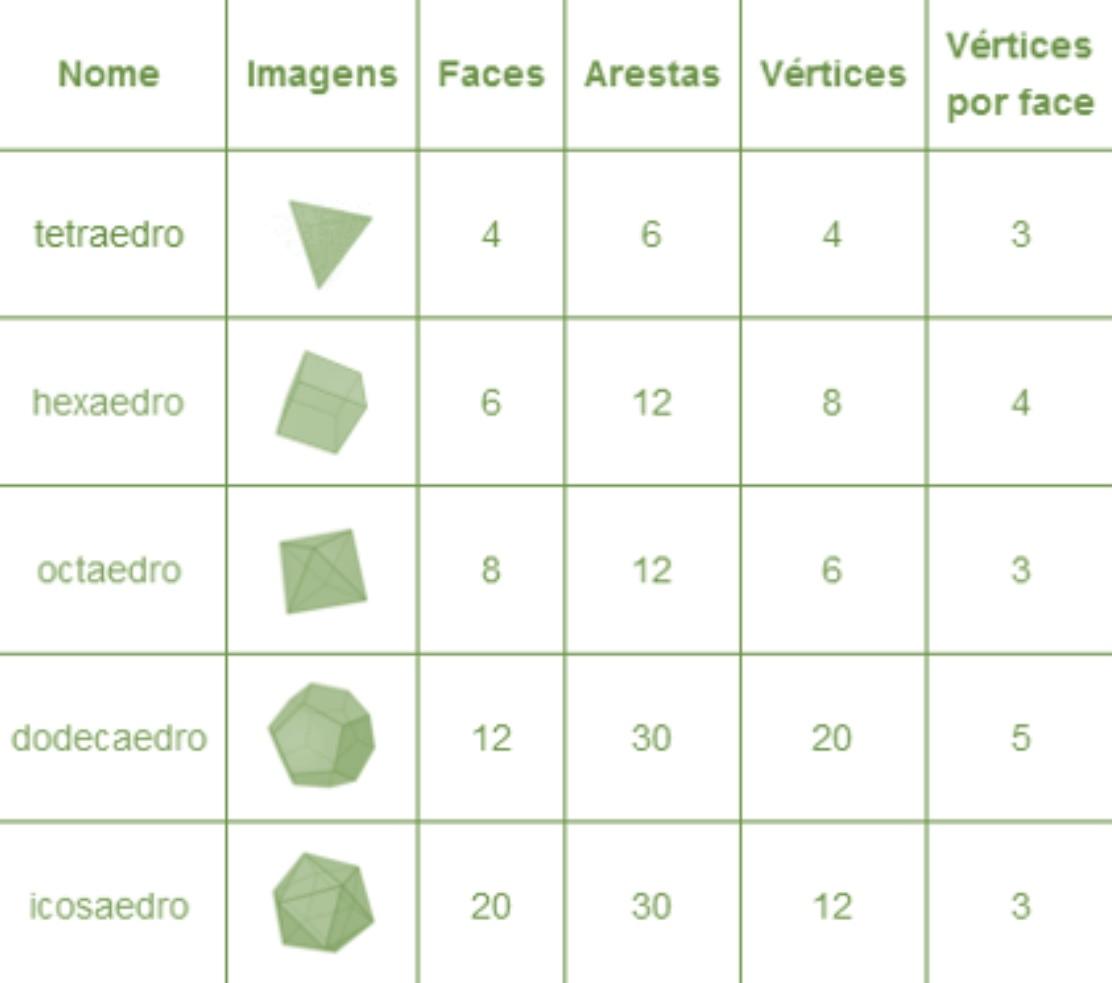 Sólidos Platónicos